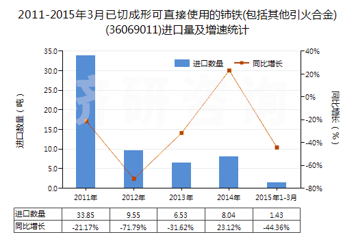 2011-2015年3月已切成形可直接使用的鈰鐵(包括其他引火合金)(36069011)進(jìn)口量及增速統(tǒng)計(jì)